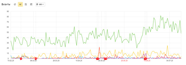 Посещаемость сайта также выросла, причем почти весь трафик – из поисковых систем