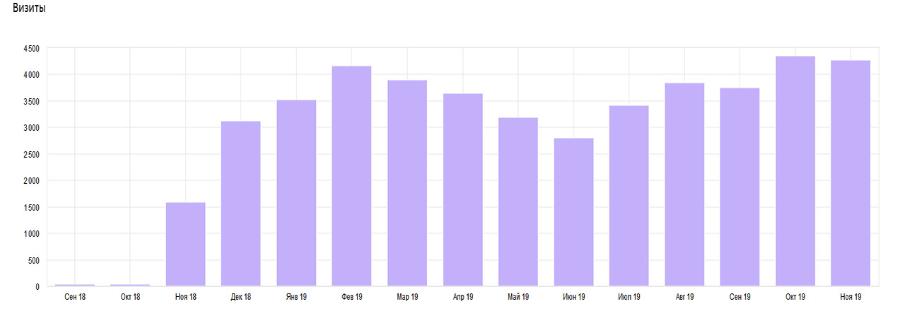 Посещаемость сайта Донстрой